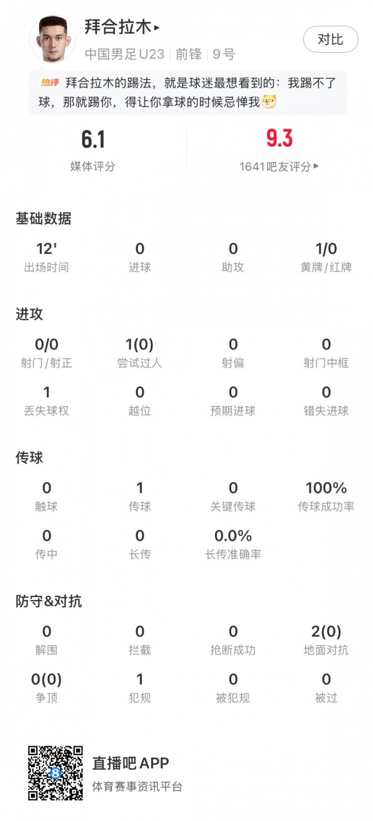 九游娱乐官方登入-拜合拉木全场数据：出场12分钟1传球1犯规+染黄，评分6.1分